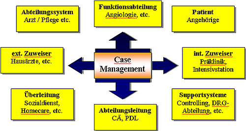 Abb.1: Schnittstellenmanagement