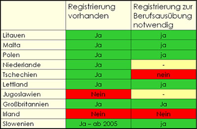 Registrierung in Europa / Grafik: A. Westerfellhaus